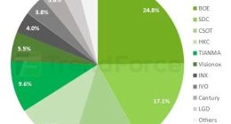 2025第三季度智能機面板出貨量：國屏一哥京東方全球第一 為iPhone穩定供貨