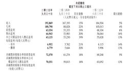 AI生態效應加速釋放 騰訊Q3經營利潤同比增長18%至726億元