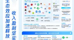 騰訊Q3財報全線飄紅：營收1929億同比增15%，國際游戲收入首破200億