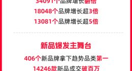 2025年天貓雙11：剔除退款后成交新高 四年來全周期最好增長