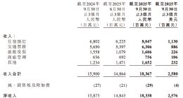 攜程第三季度凈利潤同比大漲193%