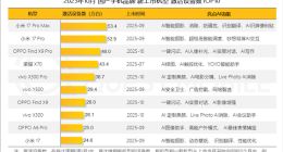 10月國產(chǎn)新旗艦機激活設(shè)備：小米17 Pro、Find X9列前三