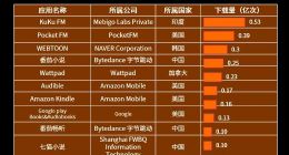 中國(guó)短劇，成好萊塢“回魂丹”