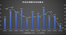 即時(shí)零售拖累利潤(rùn) 阿里下季度將顯著收縮淘寶閃購(gòu)?fù)度?>
				<span id=