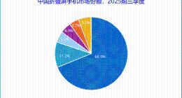 折疊屏哪家強(qiáng)？華為全形態(tài)矩陣布局，奠定行業(yè)絕對(duì)領(lǐng)導(dǎo)者地位