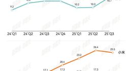 中國新能源汽車品牌毛利率：問界第一、小米緊隨其后成提升最快車企
