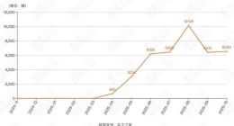 東風日產：N7沒有爆款命，N6行不行？