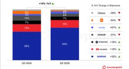 三季度全球折疊屏手機出貨量創新高：三星第一！華為增長10%