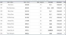 郭臺銘還在餐桌上