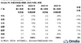 研究機構Omdia：三季度蘋果iPad中國市場份額大跌14%